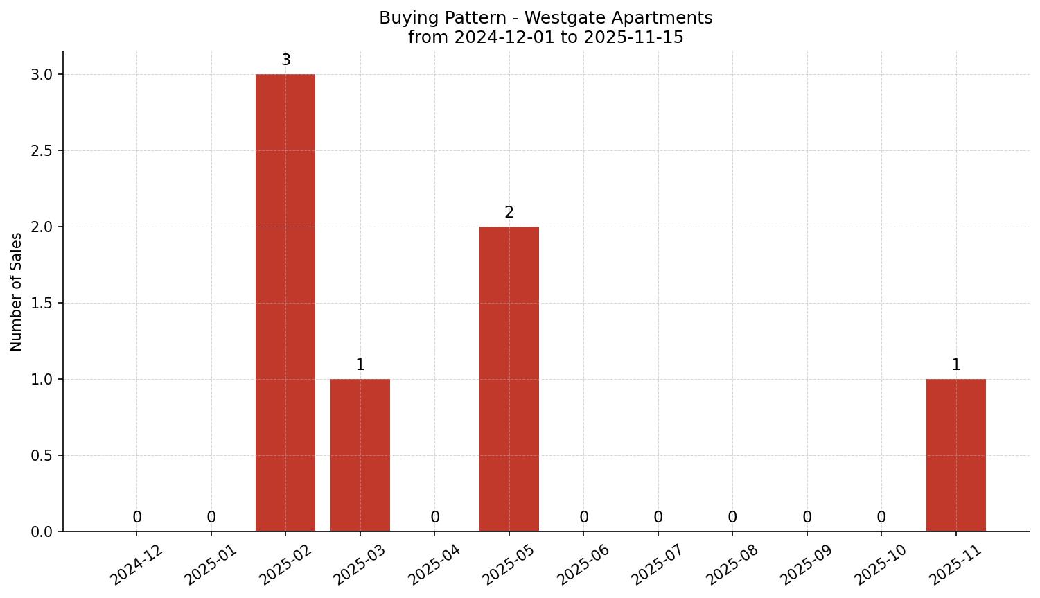 Westgate Apartment Buying Pattern – last 12 months