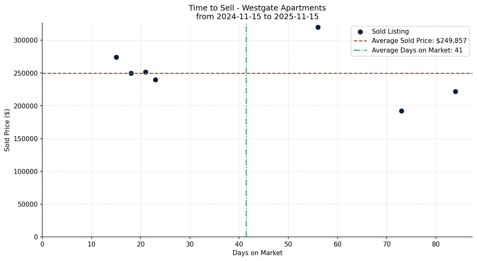 Westgate Apartment Time to Sell from 2024-11-15 to 2025-11-15
