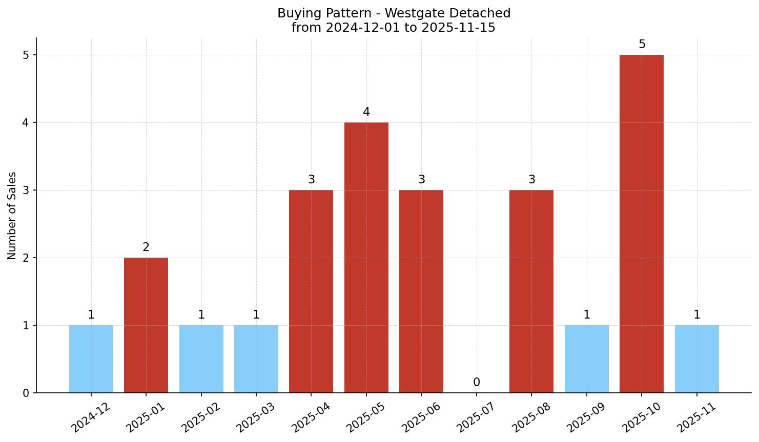 Westgate Detached Buying Pattern – last 12 months