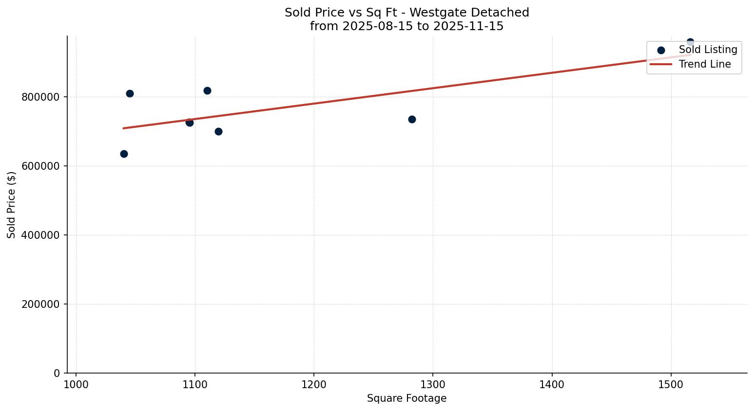 Westgate Detached Price vs. Square Footage – last 3 months