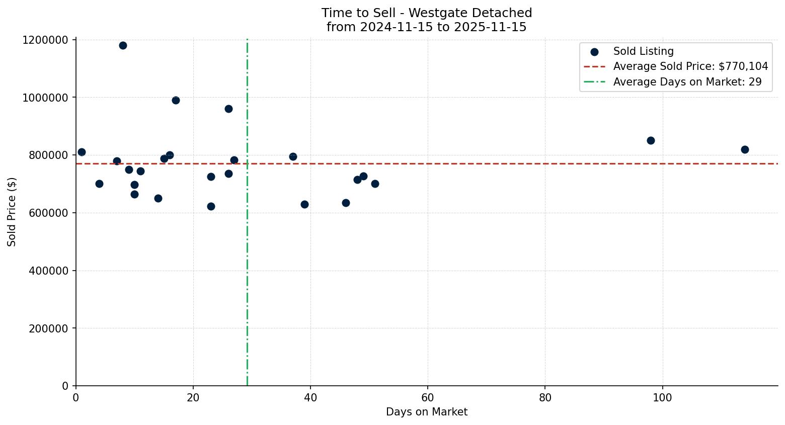 Westgate Detached Time to Sell from 2024-11-15 to 2025-11-15