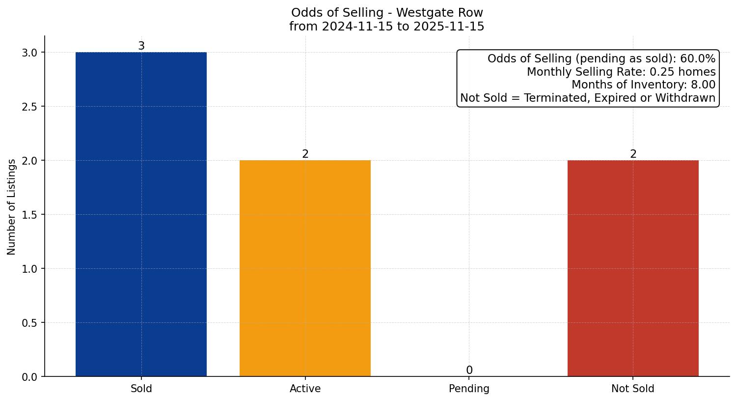 Westgate Row/Townhouse Odds of Selling – last 12 months