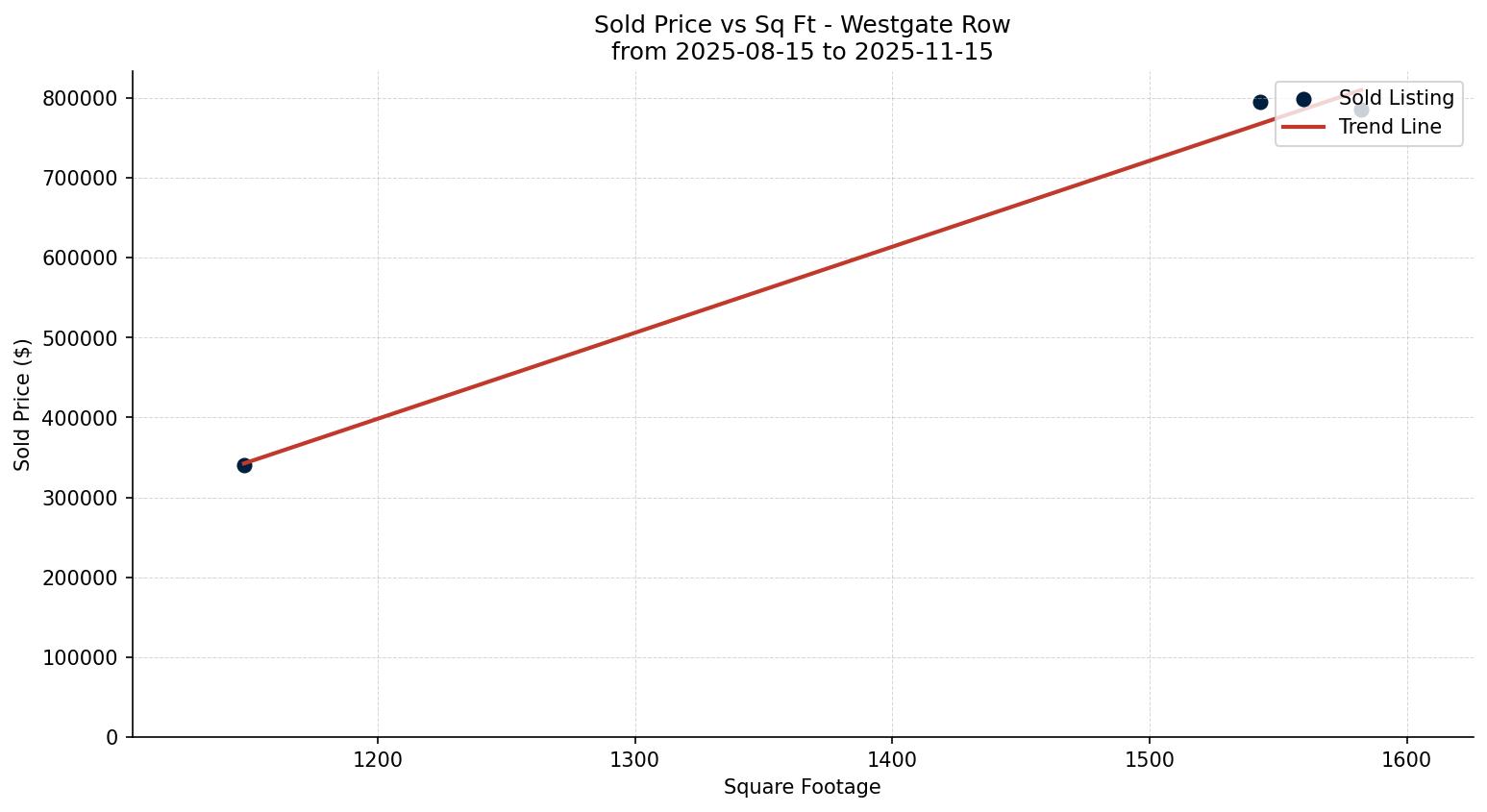 Westgate Row/Townhouse Price vs. Square Footage – last 3 months