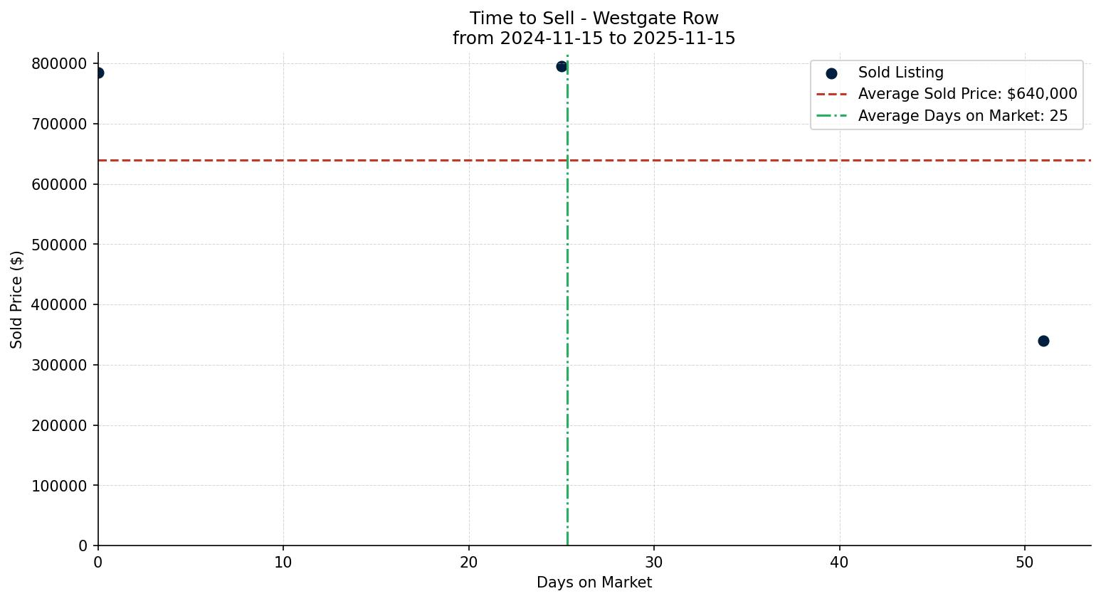 Westgate Row/Townhouse Time to Sell from 2024-11-15 to 2025-11-15