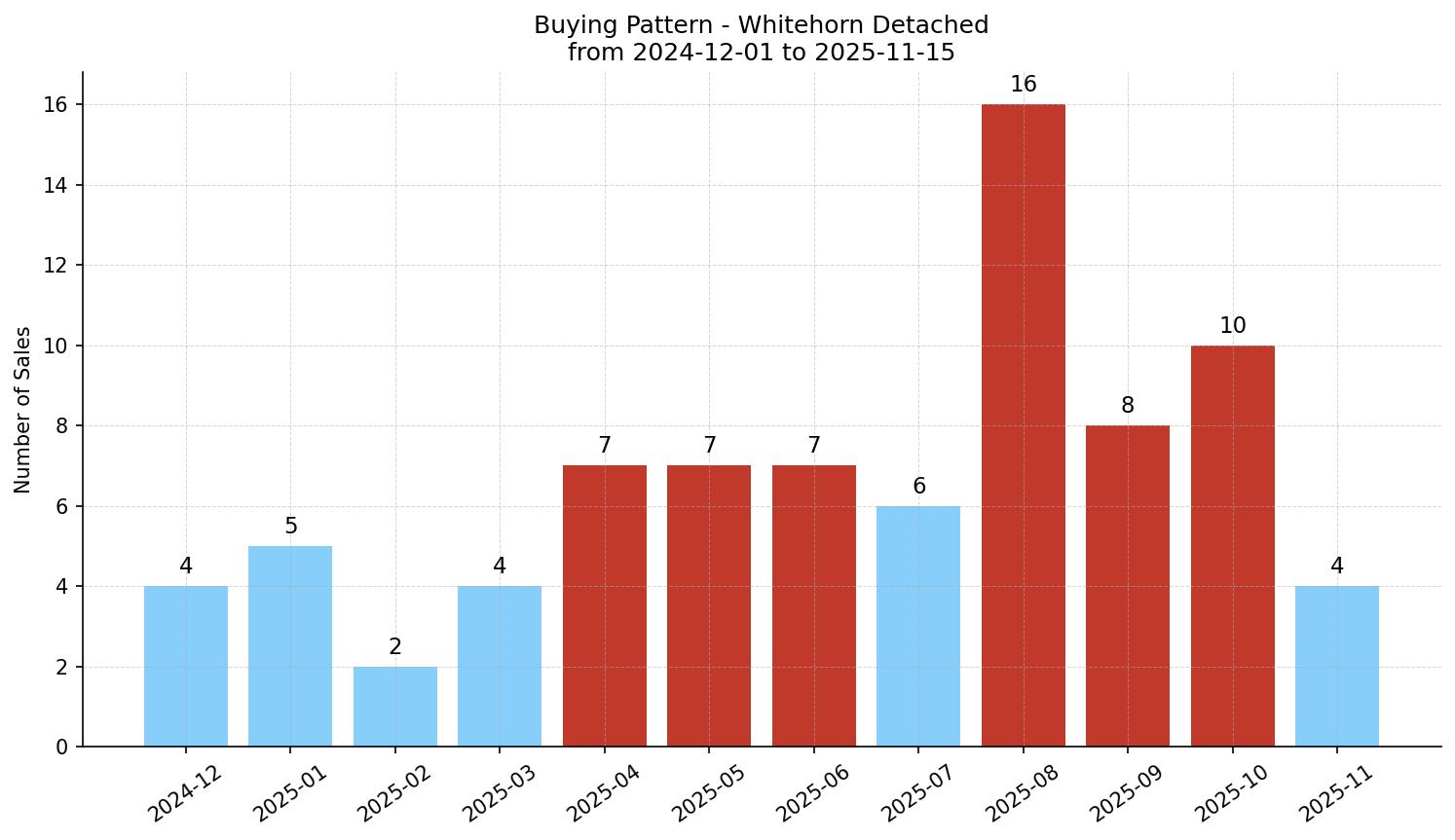 Whitehorn Detached Buying Pattern – last 12 months