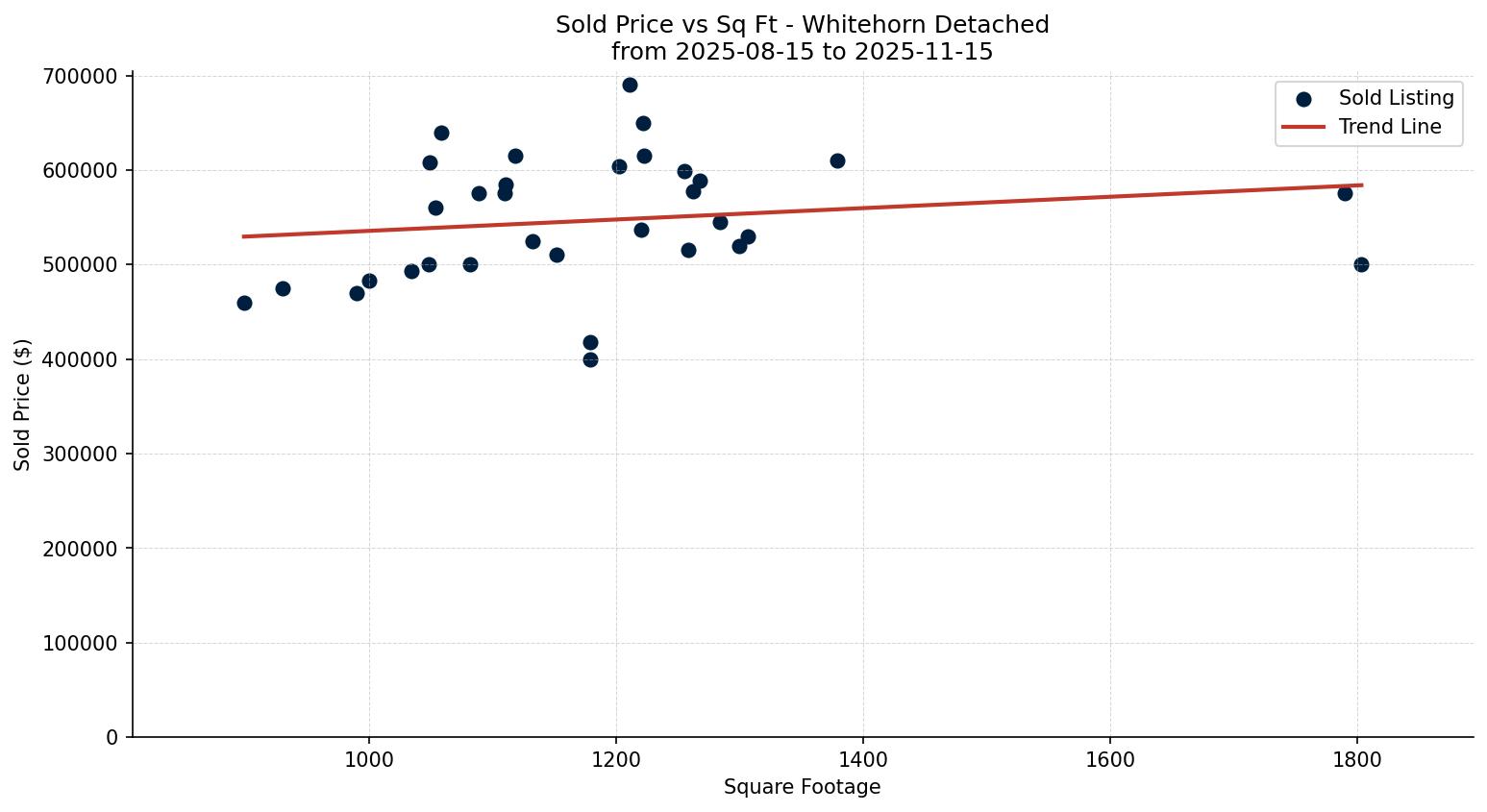 Whitehorn Detached Price vs. Square Footage – last 3 months