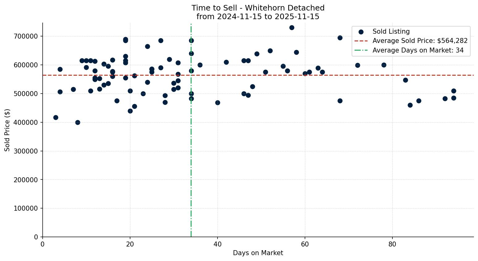 Whitehorn Detached Time to Sell from 2024-11-15 to 2025-11-15