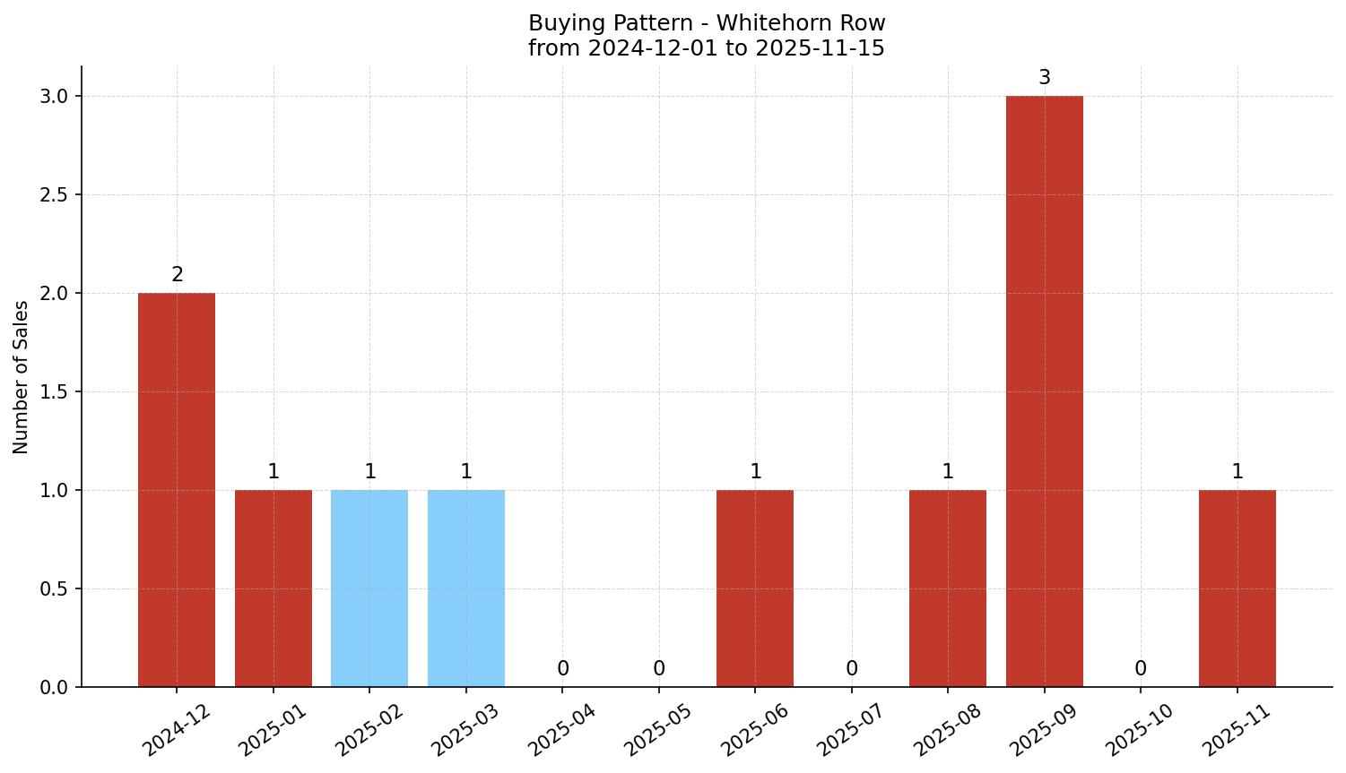 Whitehorn Row/Townhouse Buying Pattern – last 12 months
