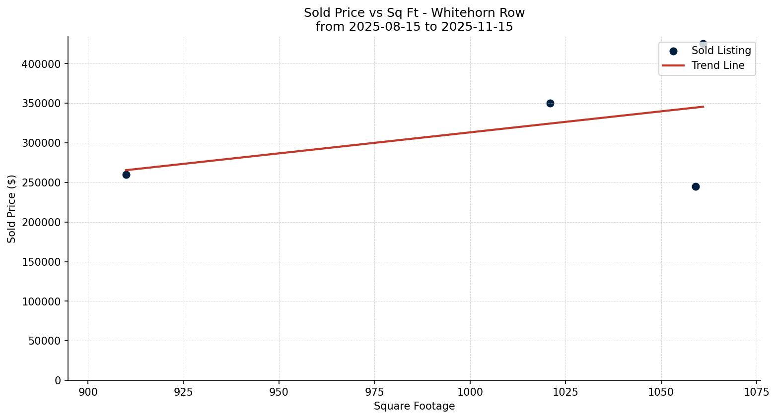 Whitehorn Row/Townhouse Price vs. Square Footage – last 3 months