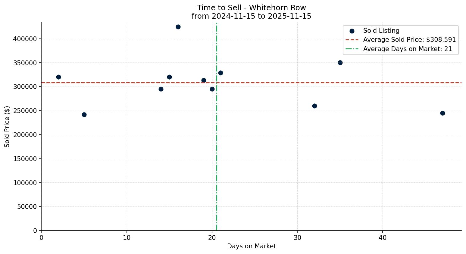 Whitehorn Row/Townhouse Time to Sell from 2024-11-15 to 2025-11-15