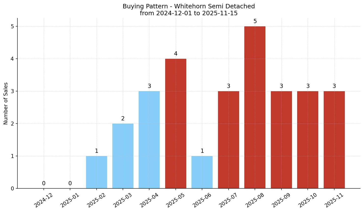 Whitehorn Semi Detached (Half Duplex) Buying Pattern – last 12 months