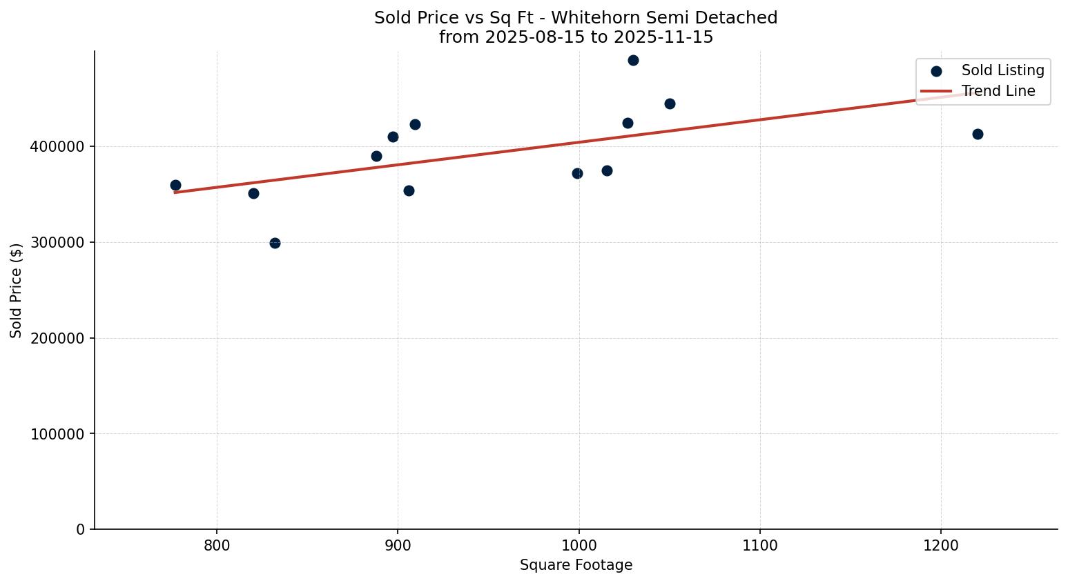 Whitehorn Semi Detached (Half Duplex) Price vs. Square Footage – last 3 months