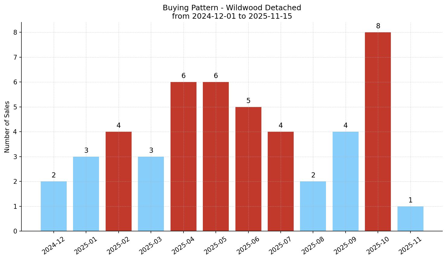 Wildwood Detached Buying Pattern – last 12 months