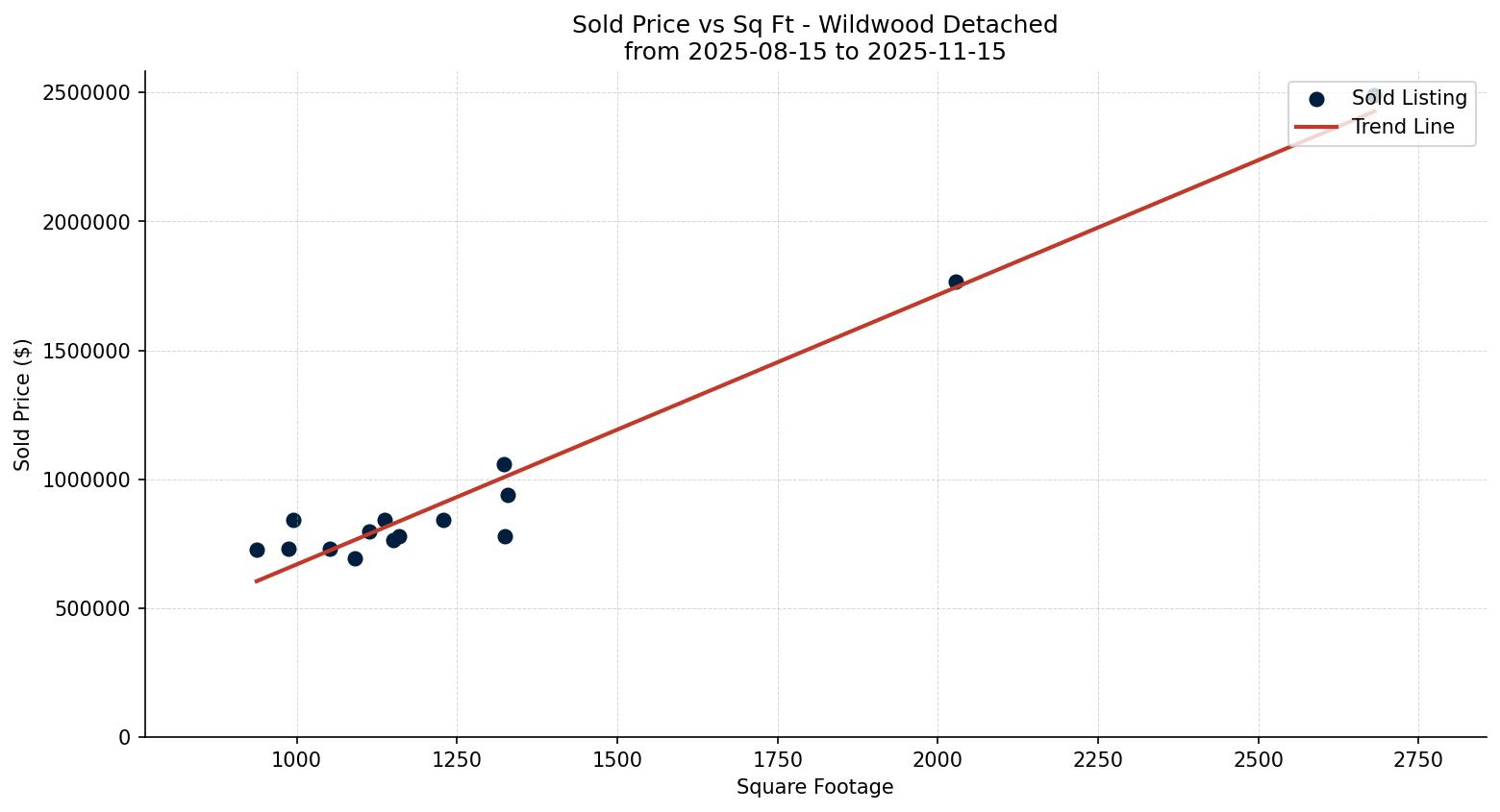 Wildwood Detached Price vs. Square Footage – last 3 months