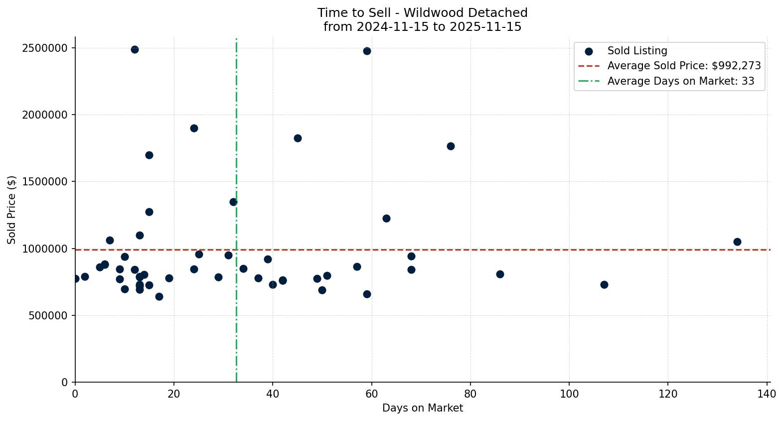 Wildwood Detached Time to Sell from 2024-11-15 to 2025-11-15