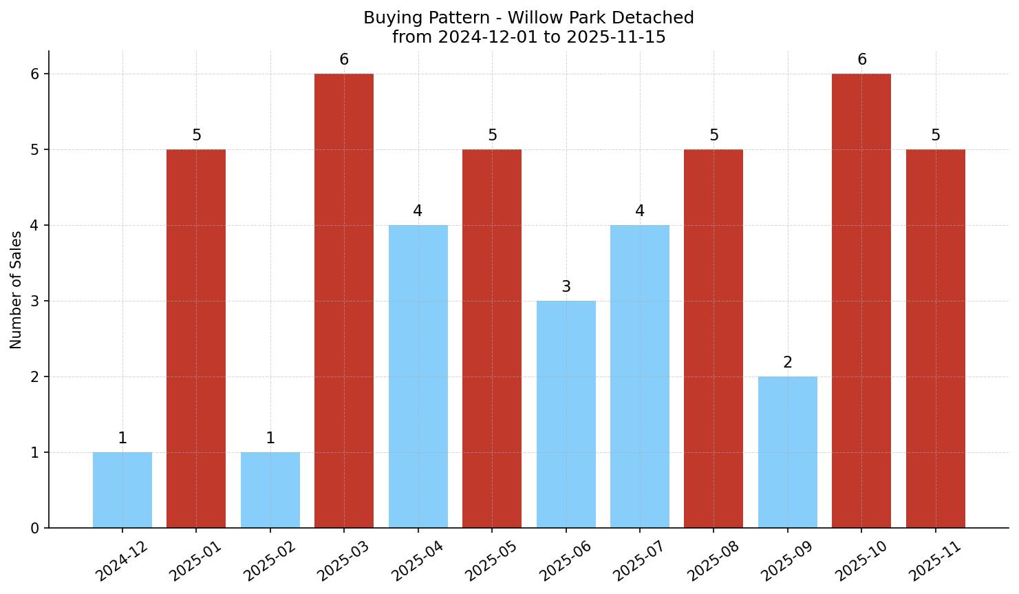 Willow Park Detached Buying Pattern – last 12 months