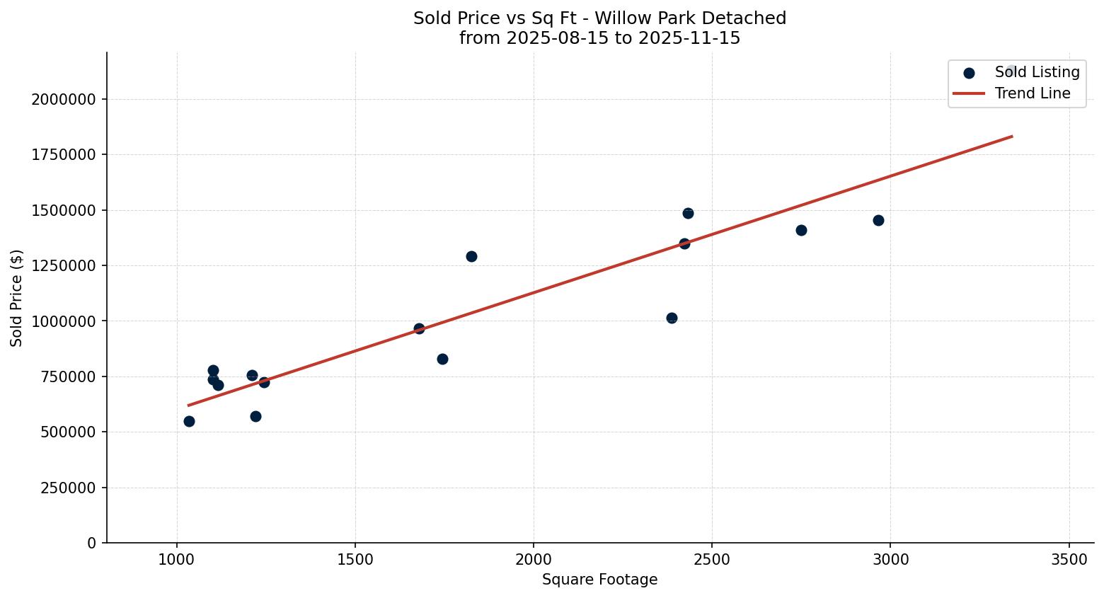 Willow Park Detached Price vs. Square Footage – last 3 months