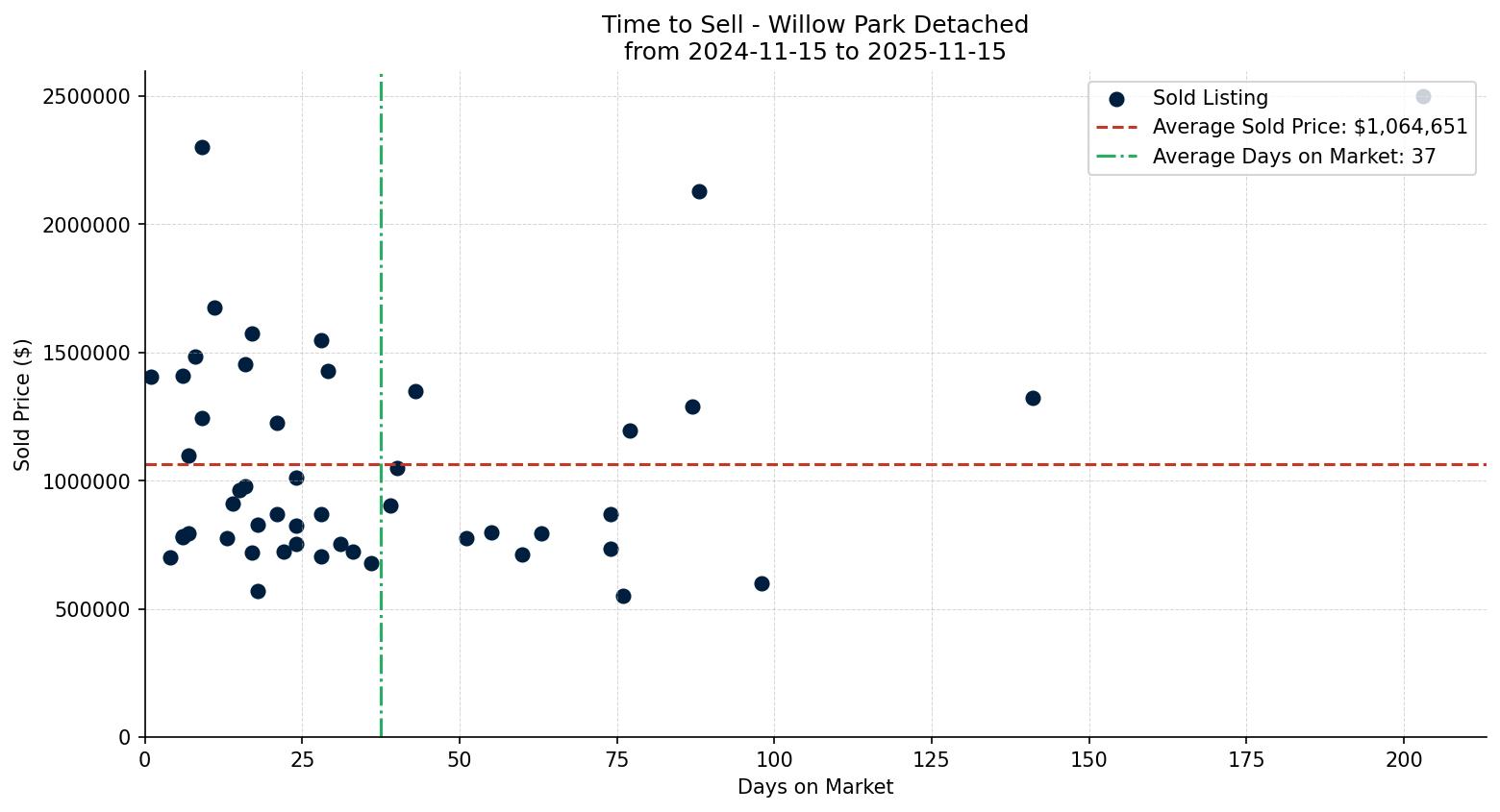 Willow Park Detached Time to Sell from 2024-11-15 to 2025-11-15