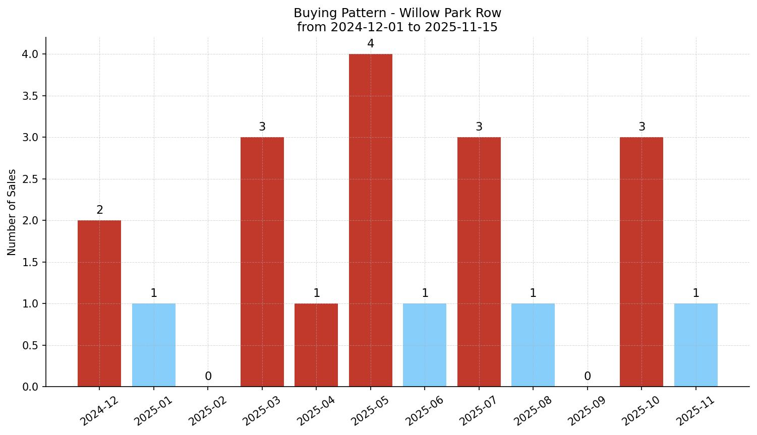 Willow Park Row/Townhouse Buying Pattern – last 12 months