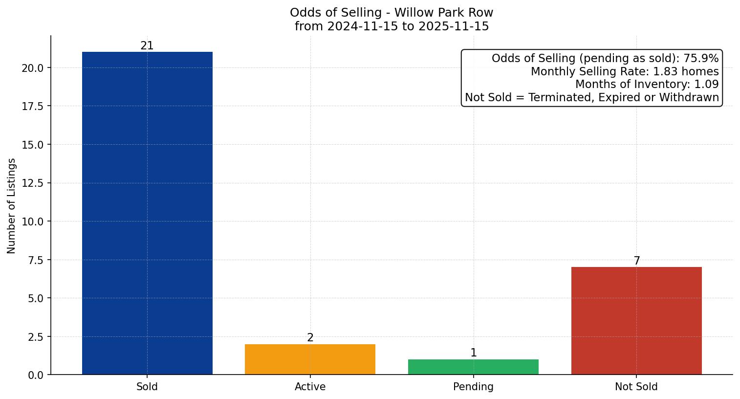 Willow Park Row/Townhouse Odds of Selling – last 12 months