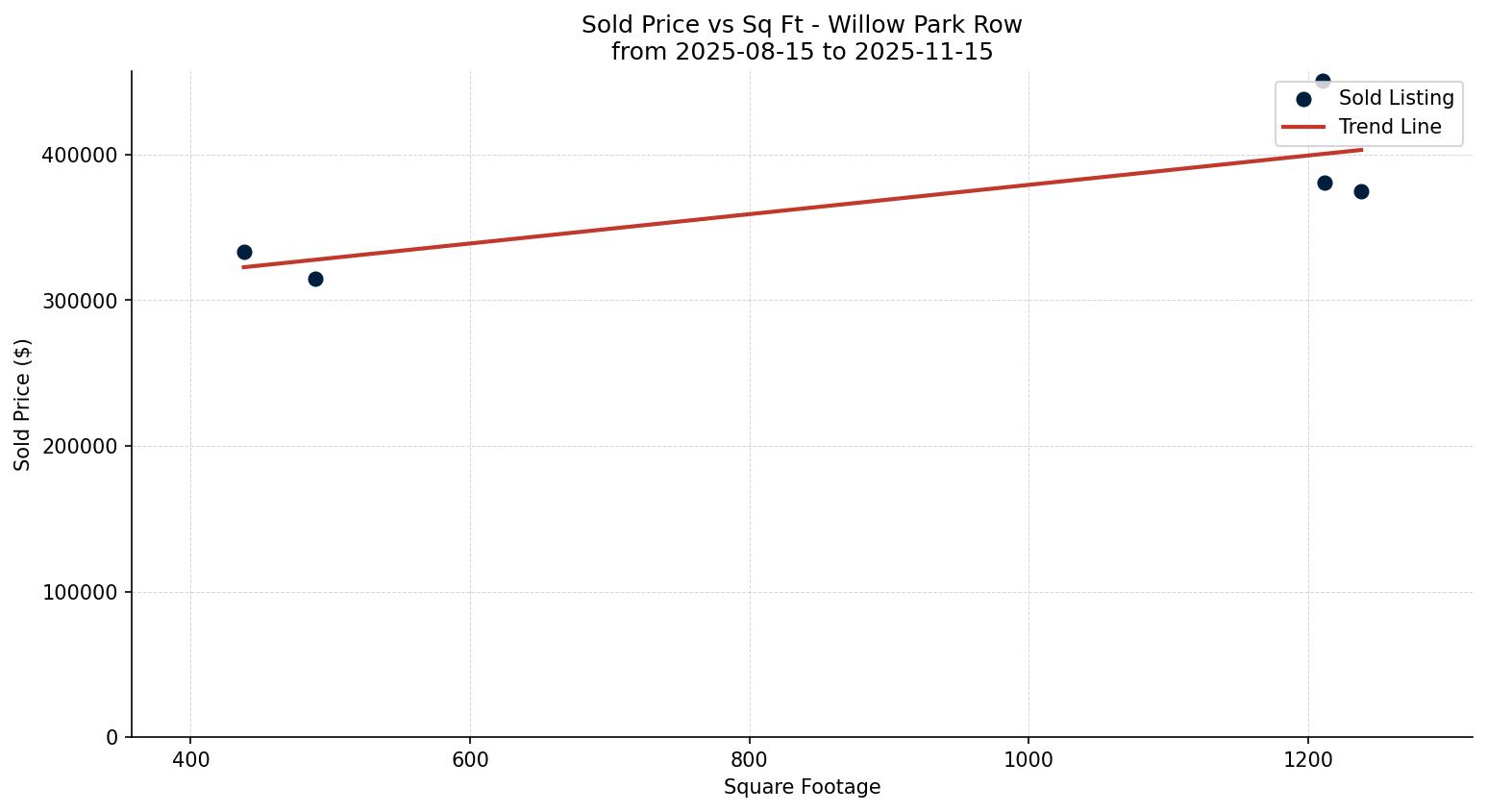Willow Park Row/Townhouse Price vs. Square Footage – last 3 months