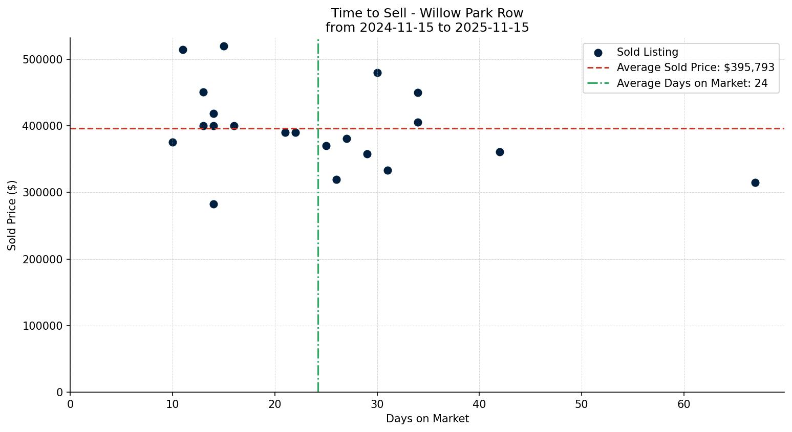 Willow Park Row/Townhouse Time to Sell from 2024-11-15 to 2025-11-15