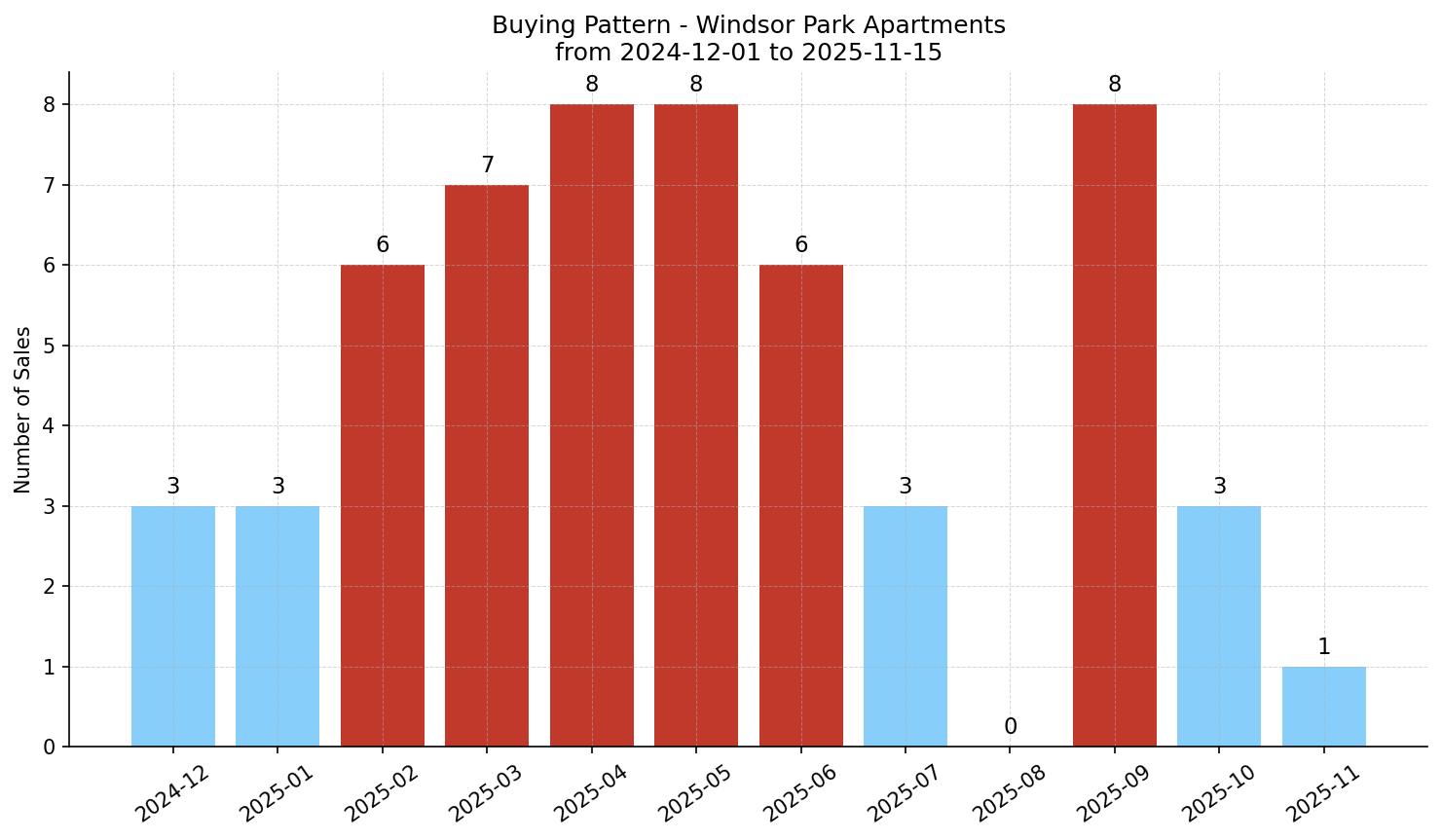 Windsor Park Apartment Buying Pattern – last 12 months