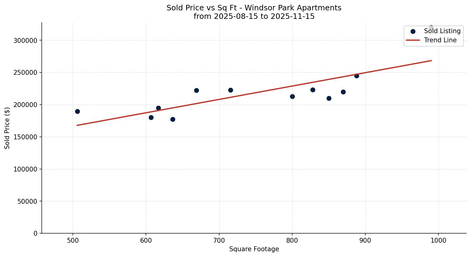 Windsor Park Apartment Price vs. Square Footage – last 3 months