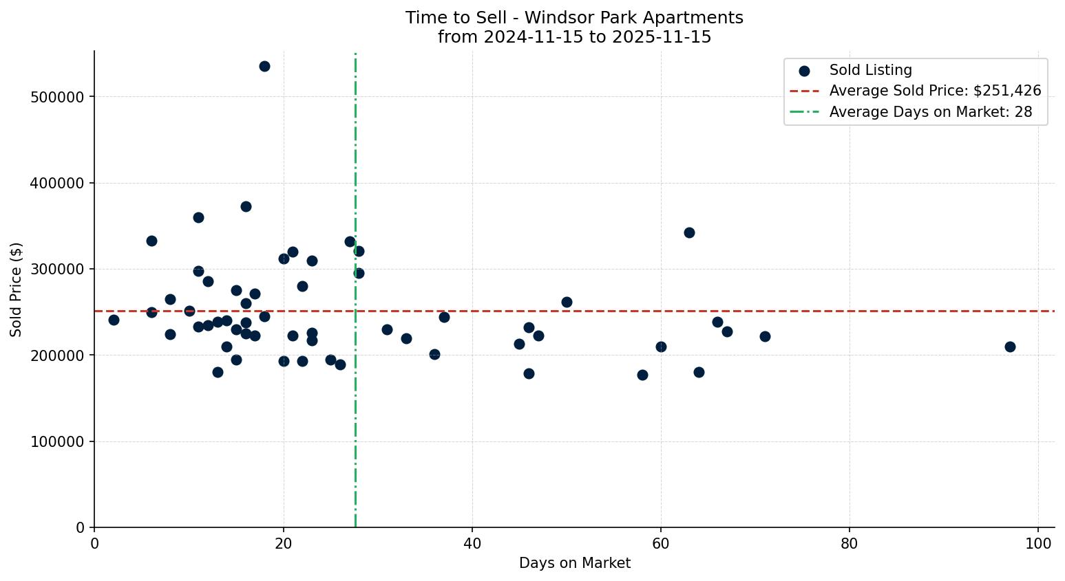 Windsor Park Apartment Time to Sell from 2024-11-15 to 2025-11-15