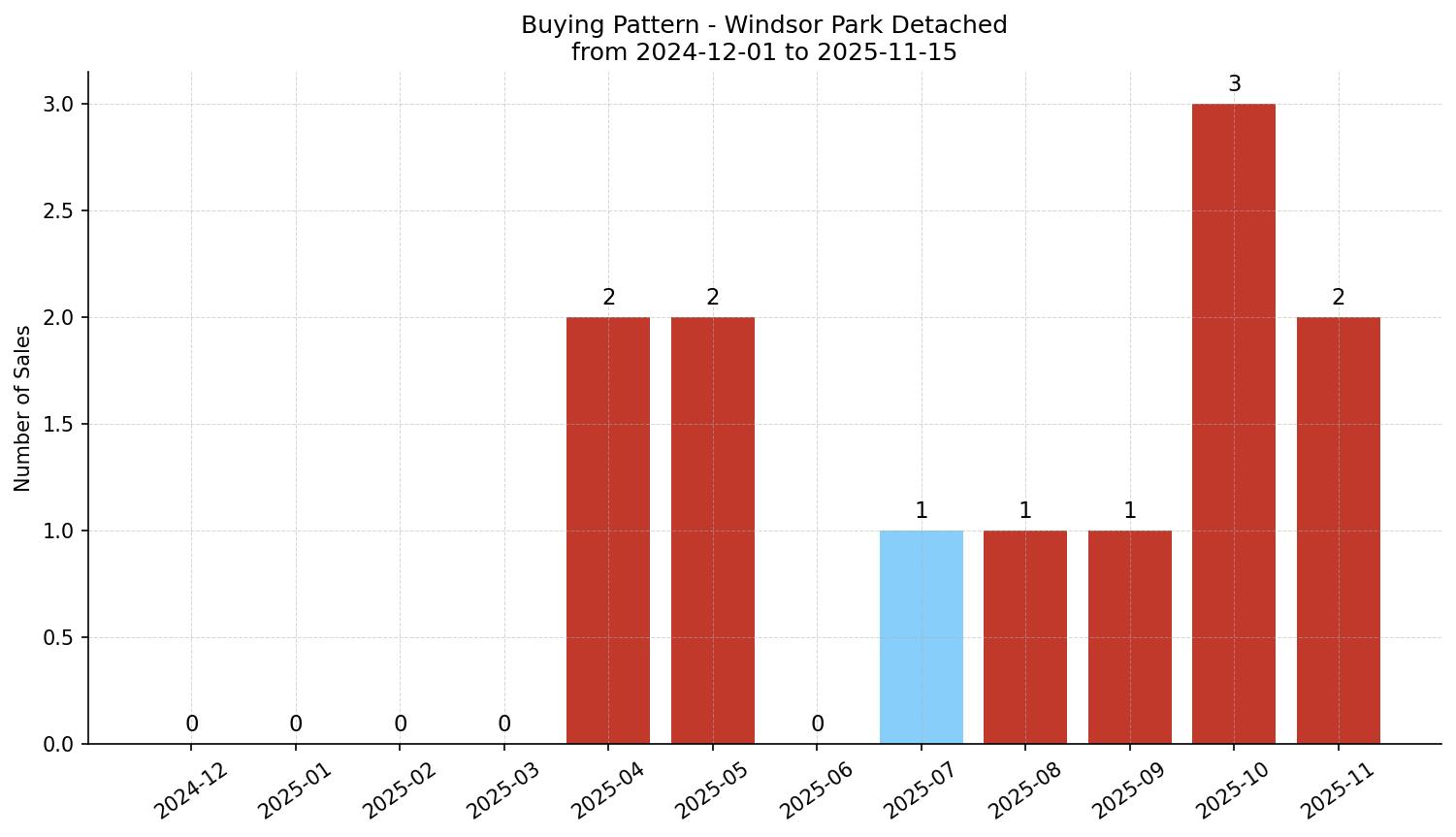 Windsor Park Detached Buying Pattern – last 12 months