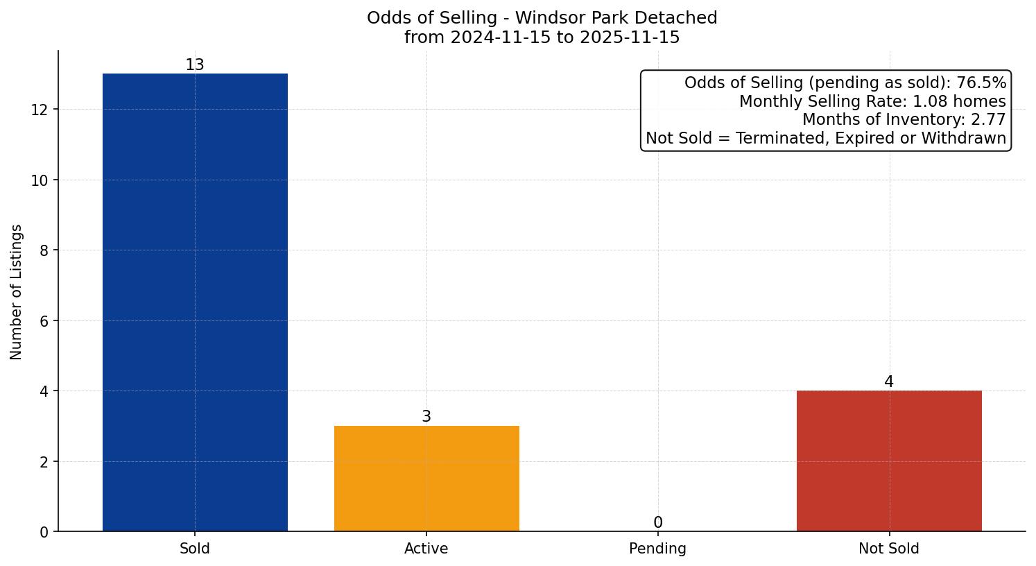 Windsor Park Detached Odds of Selling – last 12 months
