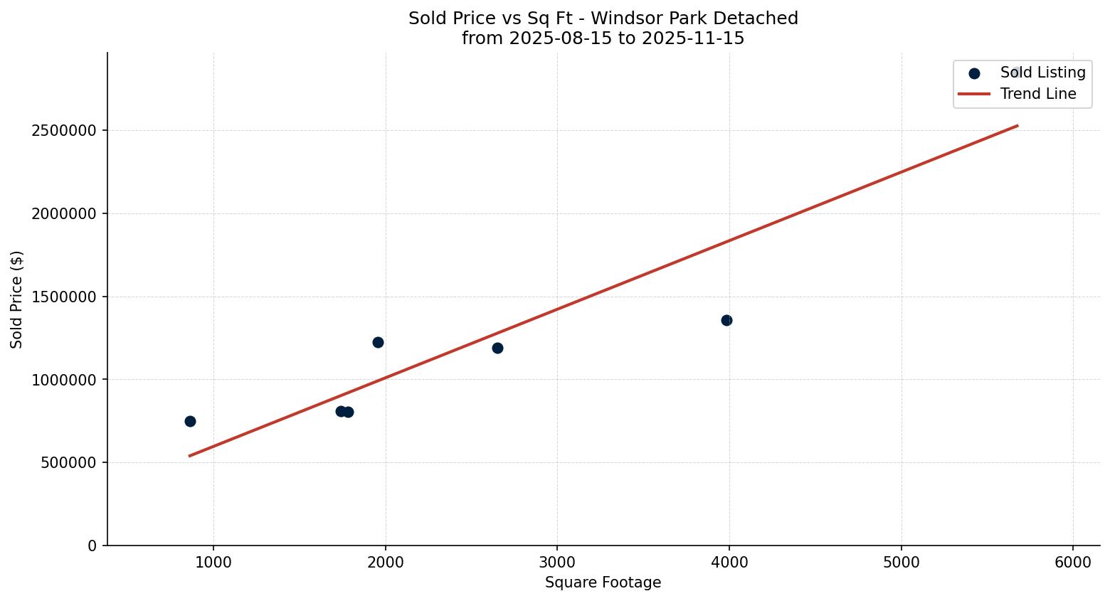 Windsor Park Detached Price vs. Square Footage – last 3 months