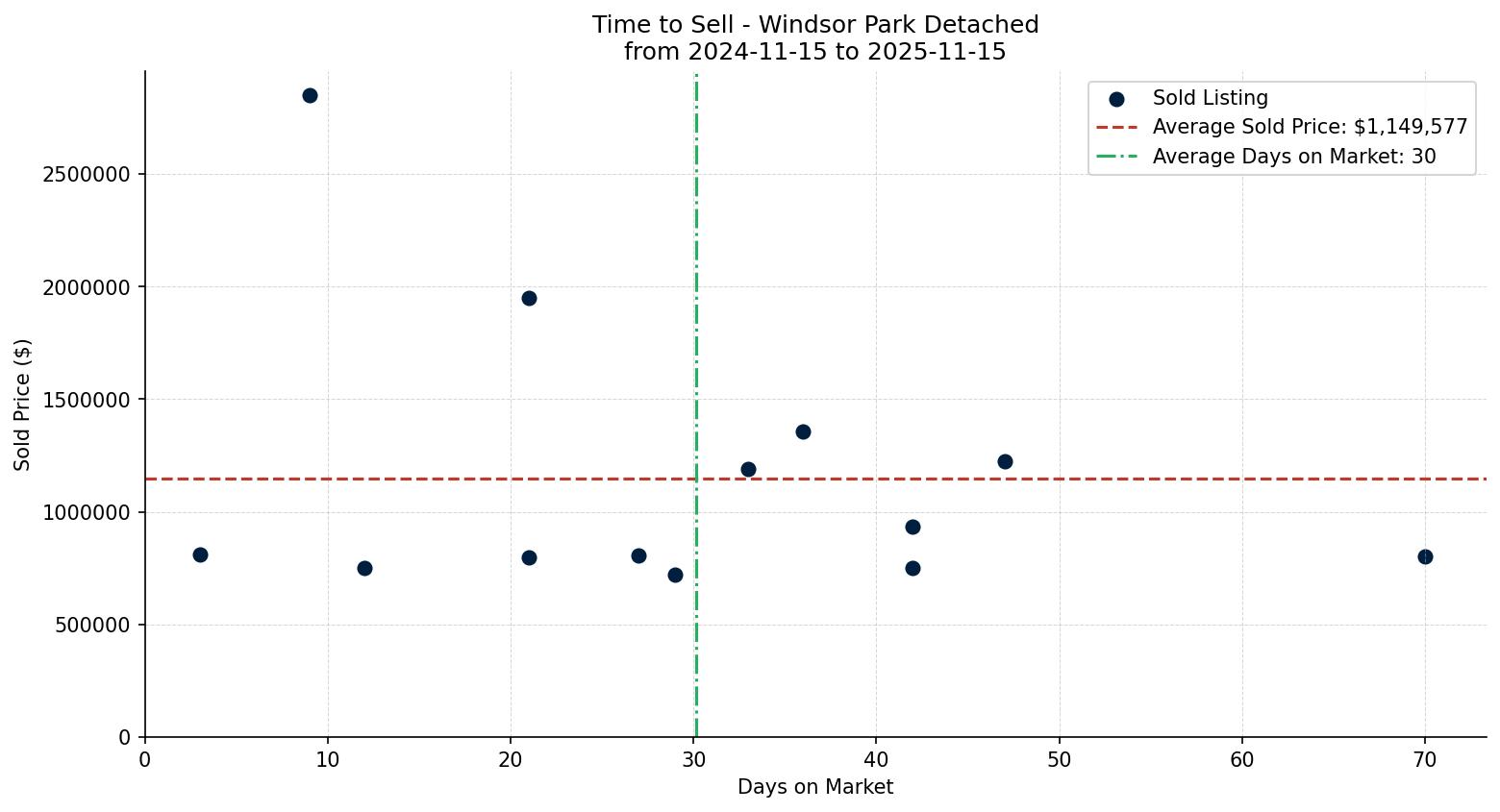 Windsor Park Detached Time to Sell from 2024-11-15 to 2025-11-15
