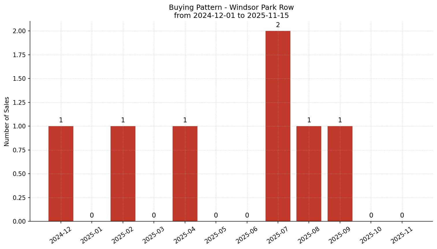 Windsor Park Row/Townhouse Buying Pattern – last 12 months