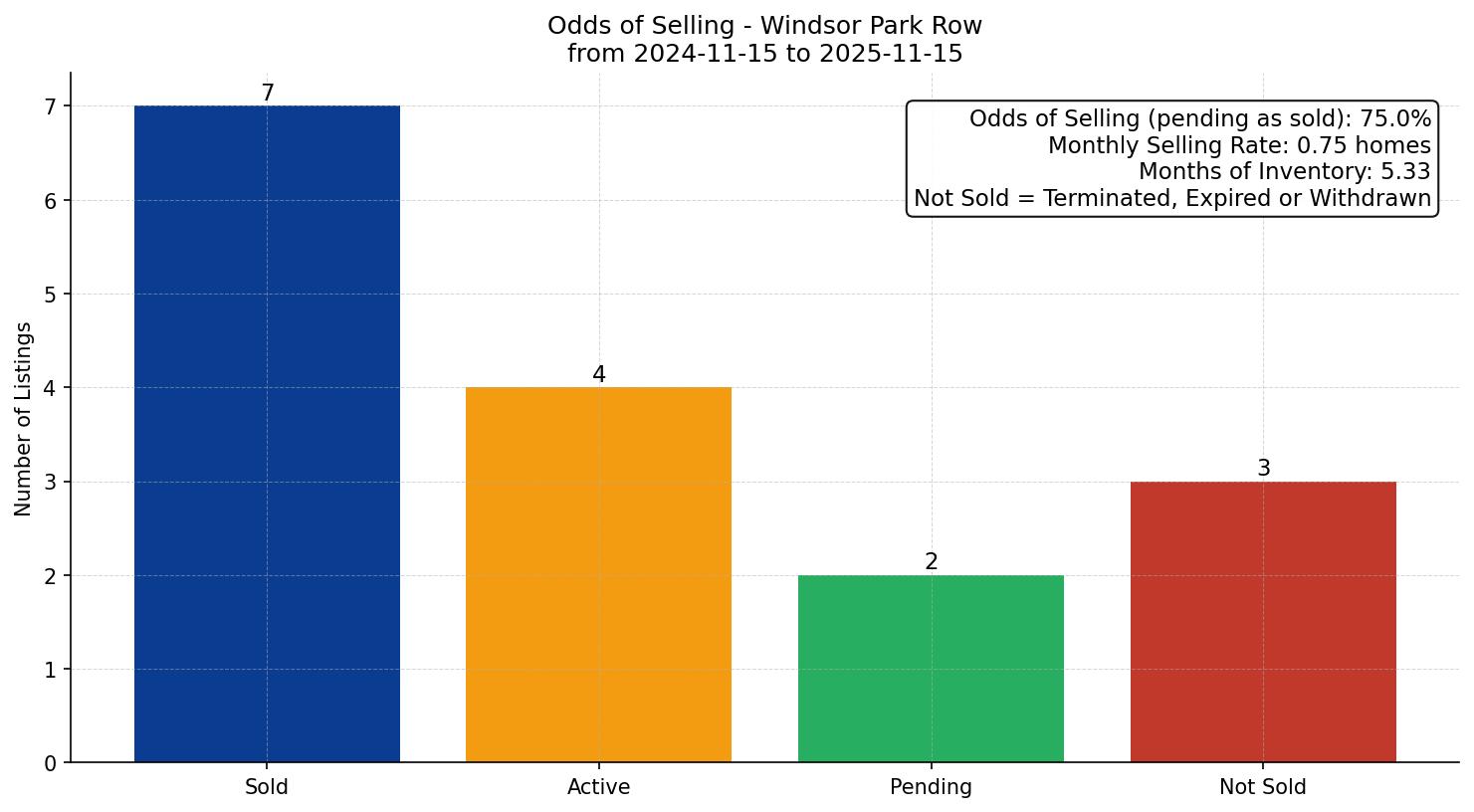 Windsor Park Row/Townhouse Odds of Selling – last 12 months