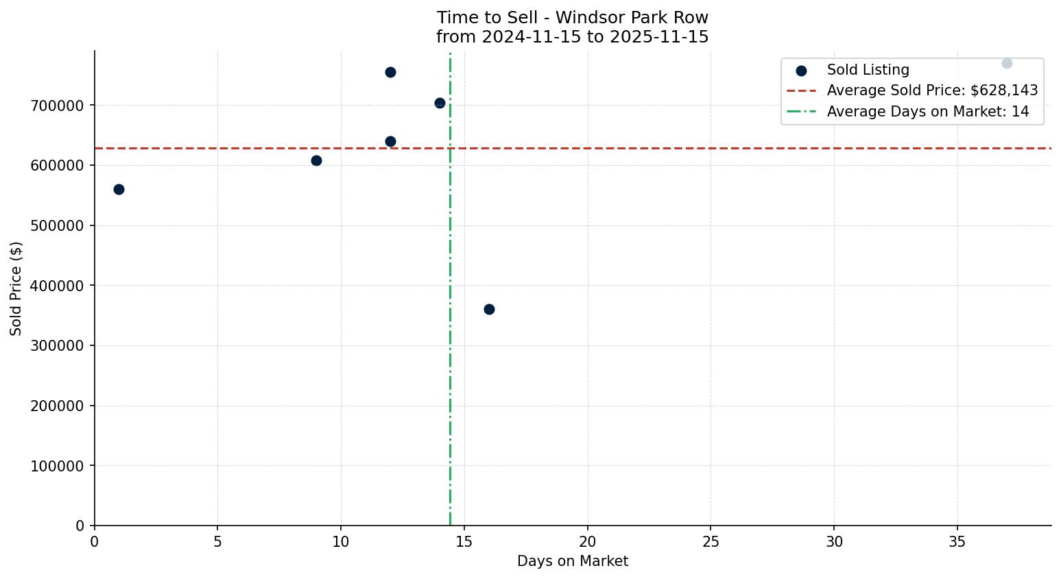 Windsor Park Row/Townhouse Time to Sell from 2024-11-15 to 2025-11-15