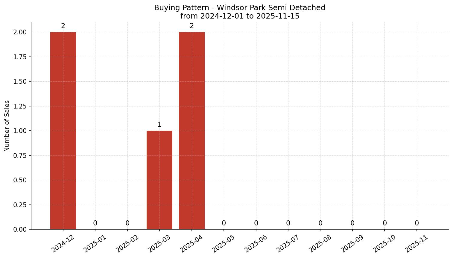 Windsor Park Semi Detached (Half Duplex) Buying Pattern – last 12 months