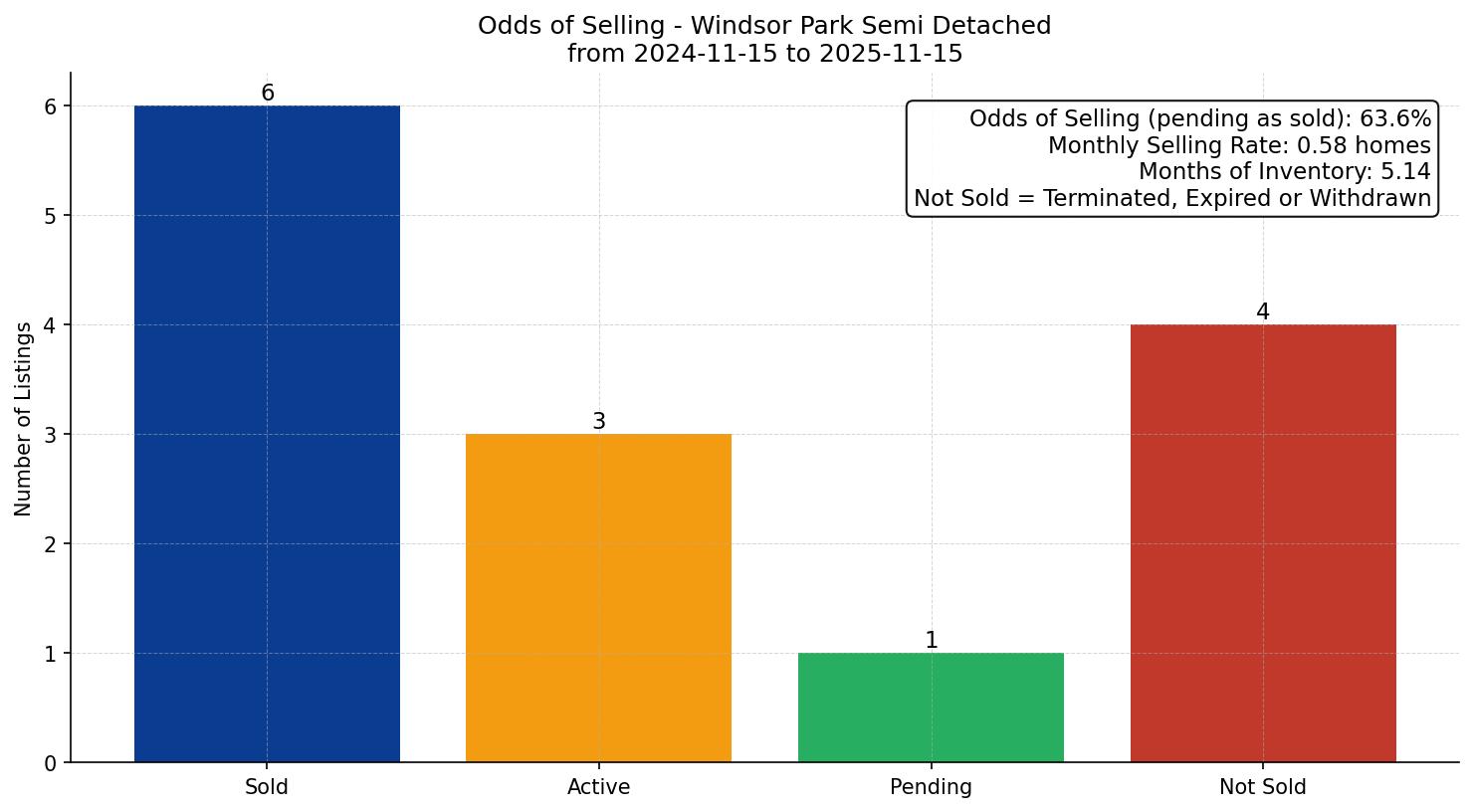 Windsor Park Semi Detached (Half Duplex) Odds of Selling – last 12 months
