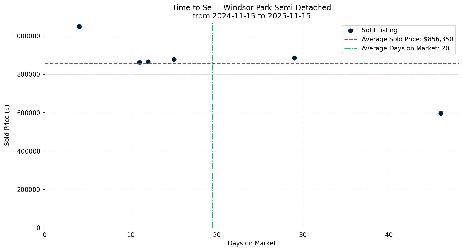 Windsor Park Semi Detached (Half Duplex) Time to Sell from 2024-11-15 to 2025-11-15