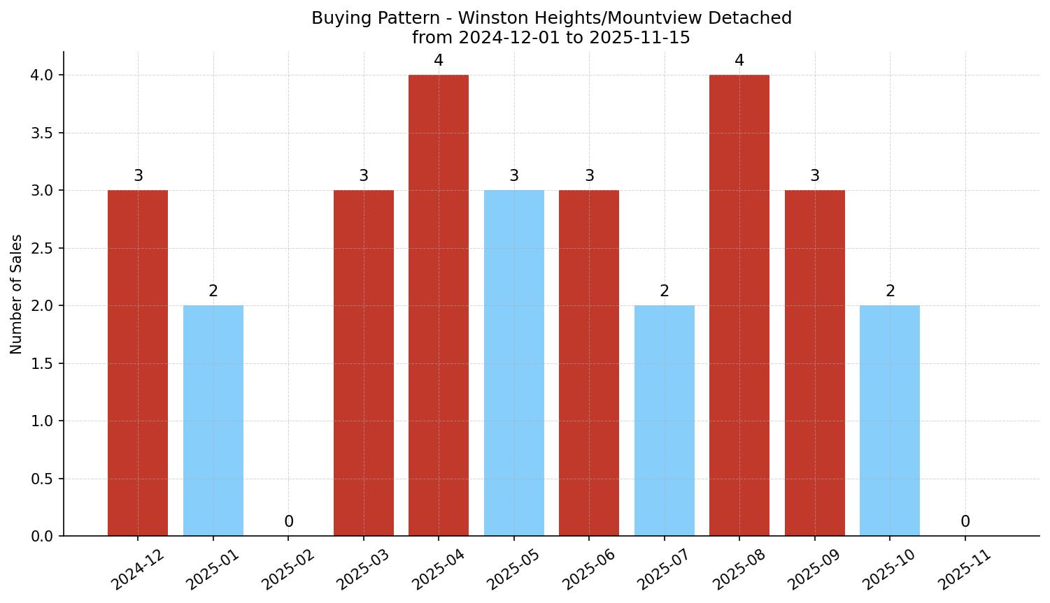 Winston Heights/Mountview Detached Buying Pattern – last 12 months