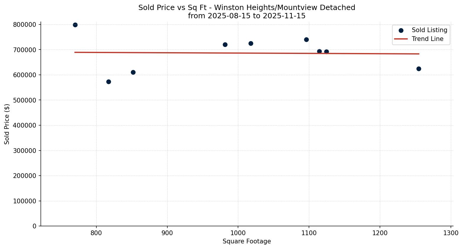 Winston Heights/Mountview Detached Price vs. Square Footage – last 3 months