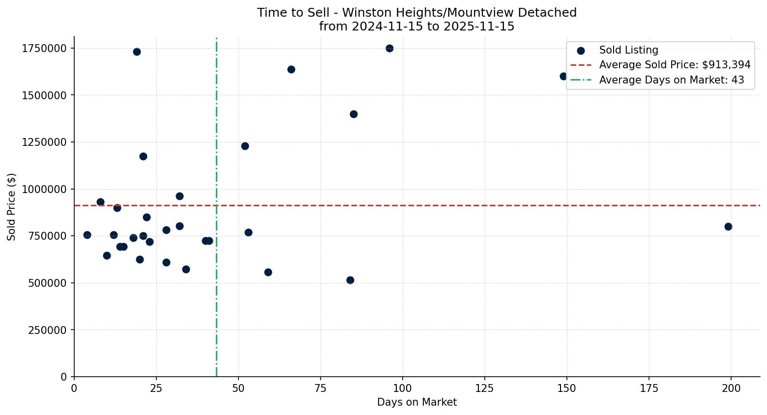 Winston Heights/Mountview Detached Time to Sell from 2024-11-15 to 2025-11-15