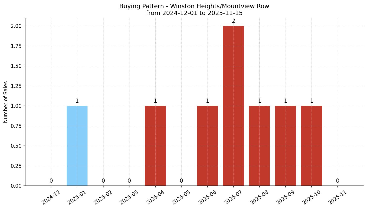 Winston Heights/Mountview Row/Townhouse Buying Pattern – last 12 months