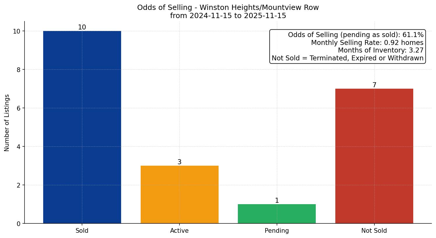 Winston Heights/Mountview Row/Townhouse Odds of Selling – last 12 months