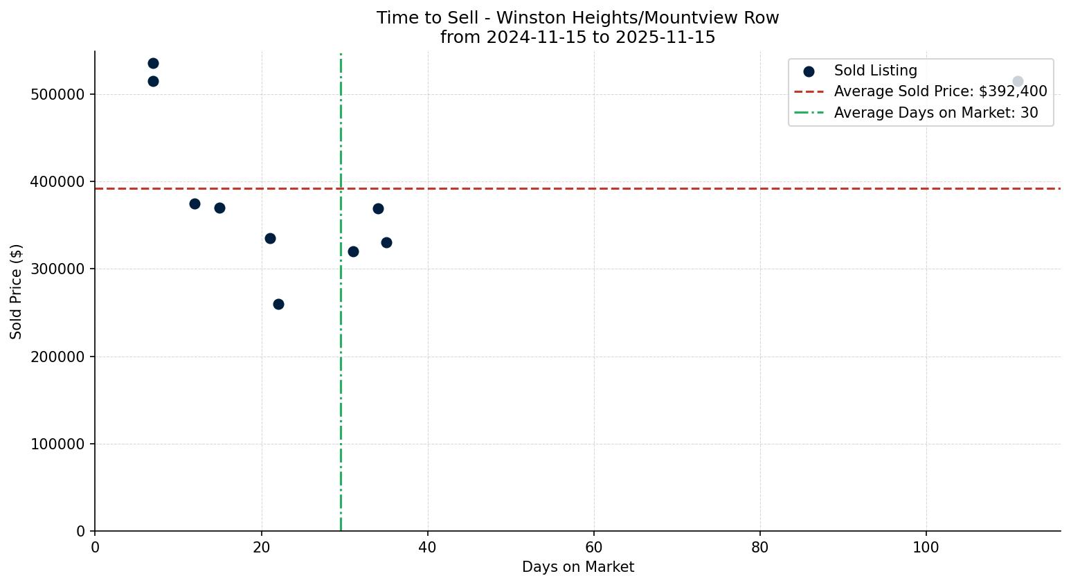 Winston Heights/Mountview Row/Townhouse Time to Sell from 2024-11-15 to 2025-11-15