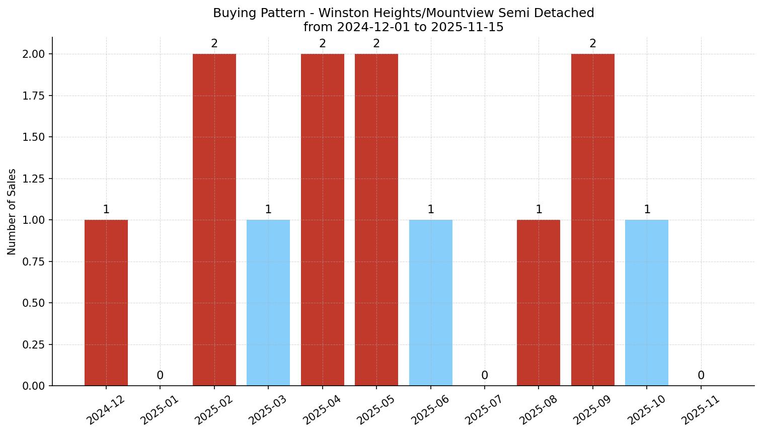Winston Heights/Mountview Semi Detached (Half Duplex) Buying Pattern – last 12 months
