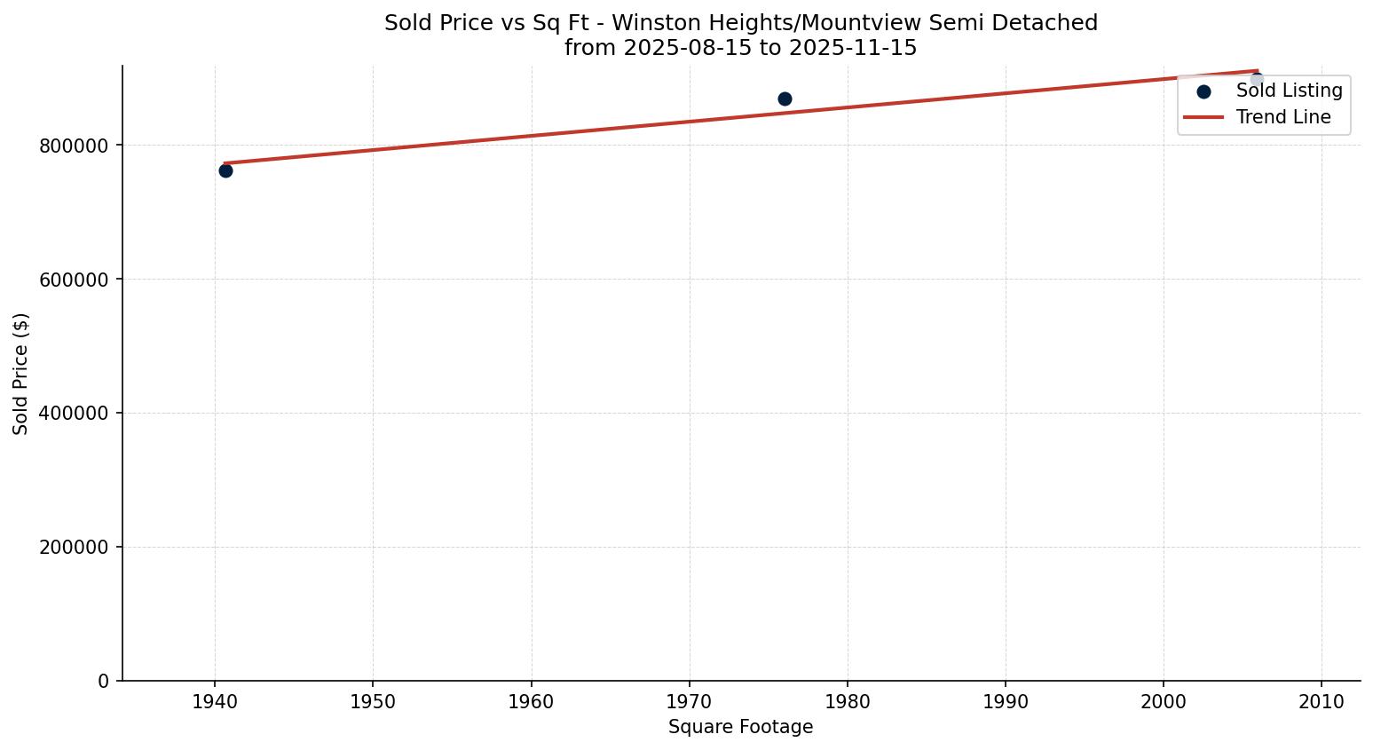 Winston Heights/Mountview Semi Detached (Half Duplex) Price vs. Square Footage – last 3 months