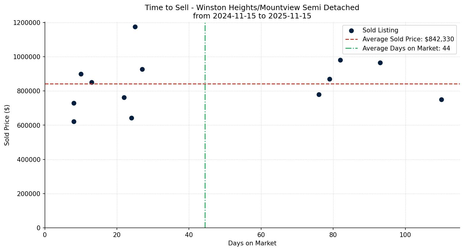 Winston Heights/Mountview Semi Detached (Half Duplex) Time to Sell from 2024-11-15 to 2025-11-15