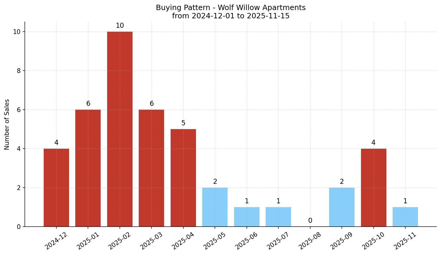 Wolf Willow Apartment Buying Pattern – last 12 months
