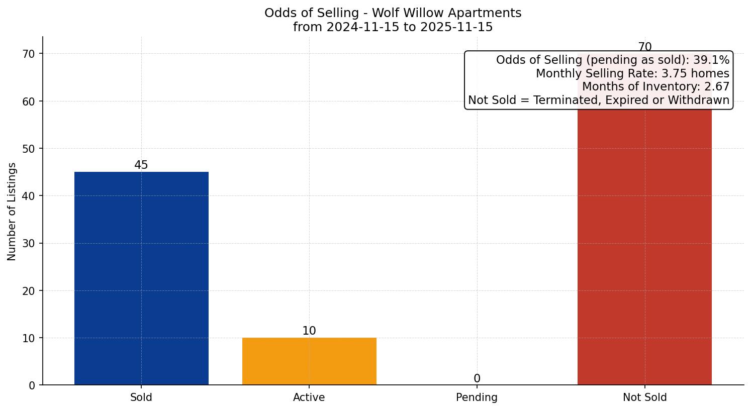 Wolf Willow Apartment Odds of Selling – last 12 months